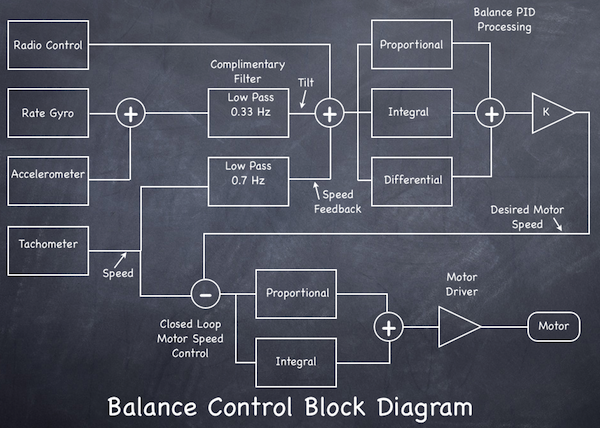 Block Diagram