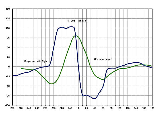 Beacon sensor graph